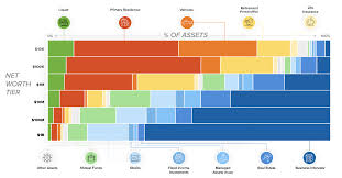 chart what assets make up wealth