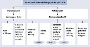 Ich musste mich mit dieser erklärung. Annahmeverzug Definition