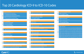 Icd Conversion Codes Revenue Cycle Management Curemd