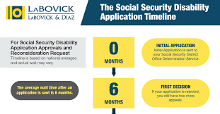 The Social Security Disability Application Timeline Social Security Disability Disability Application Disability