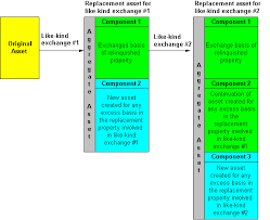 Real estate investors and commercial real estate practitioners place a very high priority on retaining. Like Kind Exchange Following Reg 1 168 I 6