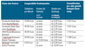 Stetig neue nationale und internationale vorgaben bürden ihnen immer neue, bürokratische mühen auf. Geschaftskonten Im Vergleich Unternehmer Zahlen Im Schnitt Mehr Als 2 400 Euro Gebuhren Pro Jahr Passion4business Gmbh Pressemitteilung Pressebox