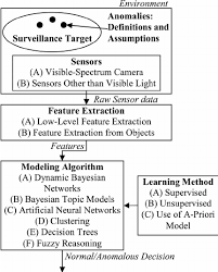 Decision tree learning is one of the predictive modelling approaches used in statistics, data mining and machine learning. Diagram Of The Flow From Environment To Anomaly Detection Illustrating Download Scientific Diagram