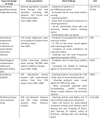 It is also used to make other chemicals. Summary Of Main Findings On The Relation Between Cleaning Exposures And Download Table