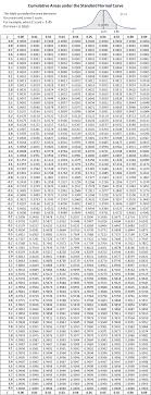 Cumulative Areas Under The Standard Normal Curve Data Science Teaching Math