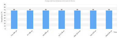 Water Sea Temperature In Beverly For Today December And