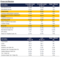 These cookies allow us to count visits, identify traffic sources, and understand how our services are being used so we can measure and improve performance. Emirates Nbd Announces Full Year 2018 Results Emirates Nbd