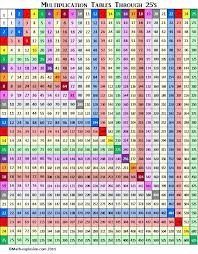 Times Table Chart Up To 19 Www Bedowntowndaytona Com