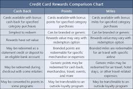 4 Credit Card Comparison Charts Rewards Fees Rates Scores