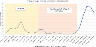 That's 2% of the peak — the highest daily average reported on march 16. Mass Events Trigger Malta S Second Peak After Initial Successful Pandemic Suppression Springerlink