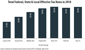 Who Pays Taxes In America In 2018 Itep