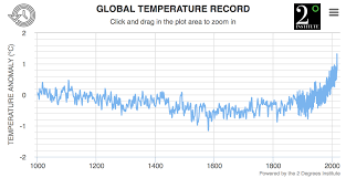 global historical temperature record and widget