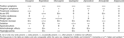 Clinical Characteristics And Side Effects Of Atypical