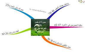 الخرائط الذهنية لسور القرآن الكريم سورة الرحمن Quran Book Mind Map Quran