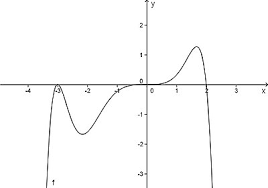 Somit können solche funktionen ausschließlich mittels der operationen addition, subtraktion und multiplikation beschrieben werden. Ganzrationale Funktion Wikipedia