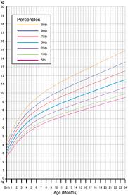 our obsession with infant growth charts may be fuelling