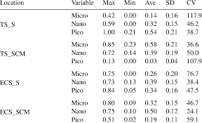 Comparisons Of Tchl A Size Fractions Of Micro Nano And
