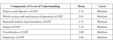 Royal malaysian customs malaysia goods and services tax (gst) guide gst guide on designated areas (draft) the impact of globalisation on international road and rail freight transport activity past trends and future perspectives allan woodburn, julian allen, michael. Pdf Understanding Of Goods And Services Tax Gst And Spending Behavior Among Malaysian Consumers Semantic Scholar