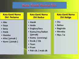 Kata ganti nama diri kata ganti nama diri ialah kata yang digunakan untuk menggantikan kata nama orang. Basic For Grammar Tatabahasa Language Exchange Amino