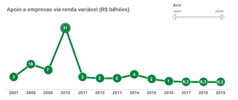 A cotação das ações da petroleira brasileira têm os seguintes dados: Bndes Vendera Acoes Da Petrobras O Cafezinho