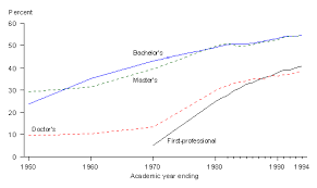 Youth Indicators 1996 Indicator 32 Chart 1 Degrees