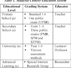 Malaysia is one of asia's top education destinations. Table 3 From High Touch Intelligent Chinese Learning Icl Framework For Malaysia Case Semantic Scholar