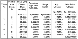 Pada tanggal 1 april 2021 pt manajemen keuangan development membeli obligasi dengan harga obligasi senilai rp 50.000.000 dengan bunga 8% dari pt bening xidev jaya yang akan jatuh tempo. Bagaimana Prosedur Amortisasi Agio Dan Disagio Obligasi Akuntansi Dictio Community