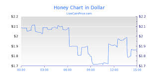Bitcoin Trade Volume Chart By Honey
