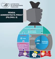 Comisionul de administrare pentru fondurile de pensii pilon ii va fi redus la 1%, de la 2,5%, de anul viitor, se arată în oug care va intra în vigoare de la 1 ianuarie 2019. Anca Besliu Asigurari Si Credite ç…§ç‰‡ Facebook