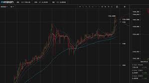 Bitcoin and crypto price data and trade execution on kraken's trading terminal interface Crypto Exchange Kraken Acquires Charting And Trading Platform Cryptowatch Cryptoninjas