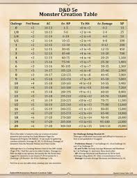 You roll the damage die or dice, add any modifiers, and apply the damage to your target. Emberdm D D 5e Monster Creation Table Version 2 Here S A Dungeons And Dragons Rules Dnd Dragons D D Dungeons And Dragons
