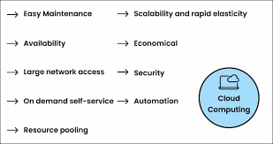 Companies are realizing the benefits of digital transformation and. Top 9 Key Cloud Computing Characteristics With Advantages And Disadvantages Of Cloud Computing Studyber