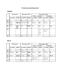El are forme diferite pentru cele trei persoane la singular (eu, tu, el, ea) și la plural (noi, voi, ei, ele). Formele Pronumelui Personal