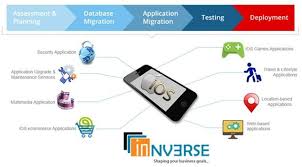 Ios Development Noida Iosdevelopmentnoida Iphone App Development Ios App Development Iphone Apps