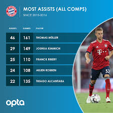 Profile page for bayern münchen player joshua kimmich. Optafranz On Twitter 150 Joshua Kimmich Makes His 150th Appearance In All Competitions For Fcbayernen In His Time At Bayern Since 2015 16 He Has Provided 29 Assists For The Team Only