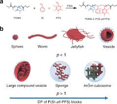 Descargar juego carro para pc : Scalable Preparation Of Alternating Block Copolymer Particles With Inverse Bicontinuous Mesophases Nature Communications