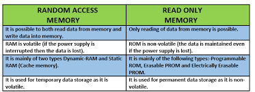 The performance of the computer system depends upon the capacity of the memory. Difference Between Ram And Rom Computersciencementor Hardware Software Networking And Programming