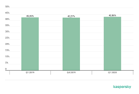 Ddos Attacks In Q1 2020 Securelist