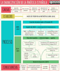 Esquemas Y Mapas Conceptuales De Historia La Emancipacion De La America Espanola Mapa Conceptual Historia De America Colonias Espanolas