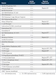 53 Complete Neb Enzyme Compatibility Chart