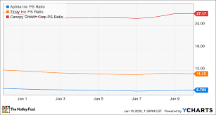 Why aphria stock soared today. Profitability Will Make Aphria A Top Tier Cannabis Stock The Motley Fool