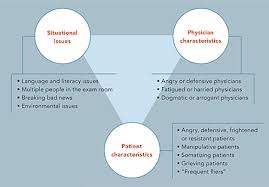 Image result for CALMER Approach to Difficult Clinical Encounters