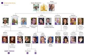 Royal Family Tree And Line Of Succession Royal Family Trees British Royal Family Tree Royal Family England