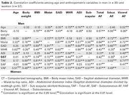 Validity And Reliability Of The Sagittal Abdominal Diameter