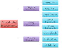 Periodontal Instruments Types Of Instruments