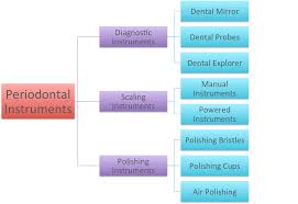 periodontal instruments types of instruments