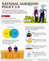Sixteen percent of the population of malaysia is employed through some sort of agriculture. Bernama National Agrofood Policy 2 0