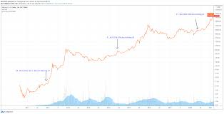 Check the date when halving will happen in bitcoin (btc), bitcoin cash (bch) and bitcoin sv (bsv) and its effect on the price. Wie Bullish Ist 2021 Bitcoins Halving Zyklen Geben Aufschluss