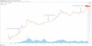 So for pros and newbies alike, or if you want to be the cryptocurrency expert at. 2021 How Bullish Is 2021 Bitcoin S Halving Cycles Provide Information