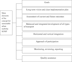 Research On The State Of Urban Passenger Mobility In Bulgaria And Prospects For Using Low Carbon Energy For Transport Springerlink